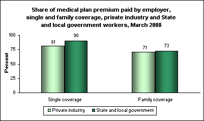 Share of medical plan premium paid by employer, single and family coverage, private industry and State and local government workers, March 2008