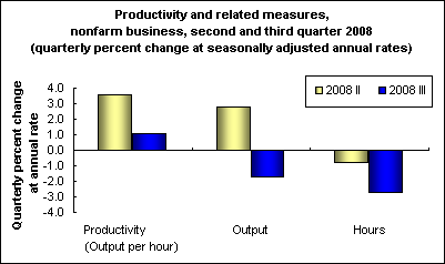 Productivity and related measures, nonfarm business, second and third quarter 2008(quarterly percent change at seasonally adjusted annual rates)