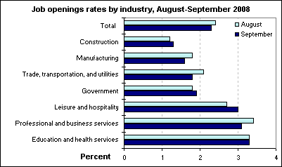 Job openings rates by industry, August-September 2008
