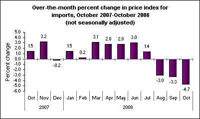 Over-the-month percent change in price index for imports, October 2007-October 2008 (not seasonally adjusted)