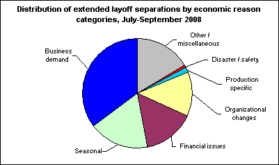 Distribution of extended layoff separations by economic reason categories, July-September 2008