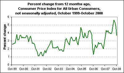 Percent change from 12 months ago, Consumer Price Index for All Urban Consumers, not seasonally adjusted, October 1999-October 2008
