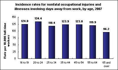 Incidence rates for nonfatal occupational injuries and illnesses involving days away from work, by age, 2007