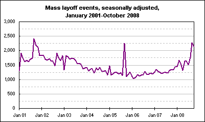 Mass layoff events, seasonally adjusted, January 2001-October 2008