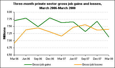 Three-month private sector gross job gains and losses, March 2006-March 2008