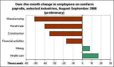 Over-the-month change in employees on nonfarm payrolls, selected industries, August-September 2008 (preliminary)
