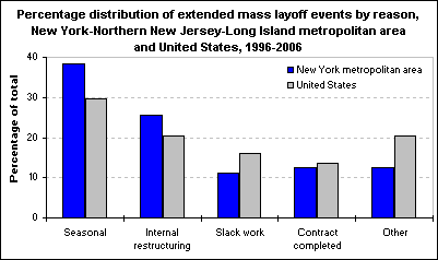 Percentage distribution of extended mass layoff events by reason, New York-Northern New Jersey-Long Island metropolitan area and United States, 1996-2006