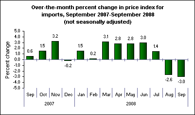 Over-the-month percent change in price index for imports, September 2007-September 2008 (not seasonally adjusted)