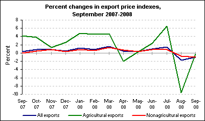 Percent changes in export price indexes, September 2007-2008
