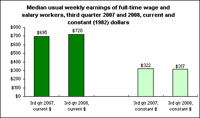 Median usual weekly earnings of full-time wage and salary workers, third quarter 2007 and 2008, current and constant (1982) dollars