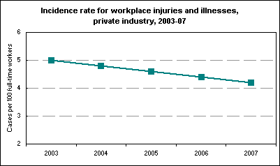 Incidence rate for workplace injuries and illnesses, private industry, 2003-07