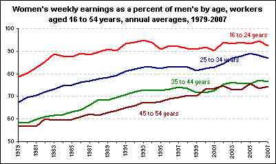 Women's weekly earnings as a percent of men's by age, workers aged 16 to 54 years, annual averages, 1979-2007