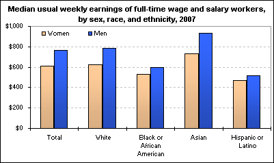 Median usual weekly earnings of full-time wage and salary workers, by sex, race, and ethnicity, 2007