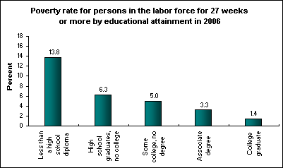 Poverty rate for persons in the labor force for 27 weeks or more by educational attainment in 2006