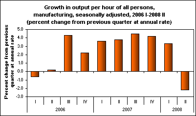 Growth in output per hour of all persons, manufacturing, seasonally adjusted, 2006 I-2008 II (percent change from previous quarter at annual rate)