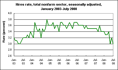 Hires rate, total nonfarm sector, seasonally adjusted, January 2003-July 2008