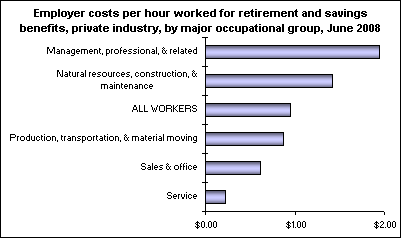 Employer costs per hour worked for retirement and savings benefits, private industry, by major occupational group, June 2008