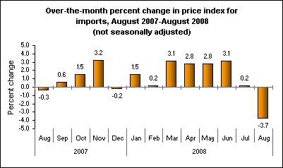 Over-the-month percent change in price index for imports, August 2007-August 2008 (not seasonally adjusted)
