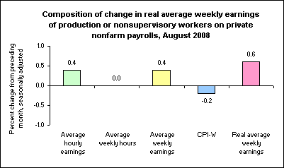 Composition of change in real average weekly earnings of production or nonsupervisory workers on private nonfarm payrolls, August 2008