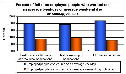 Percent of full-time employed people who worked on an average weekday or average weekend day or holiday, 2003-07