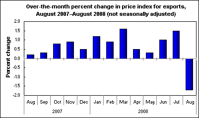 Over-the-month percent change in price index for exports, August 2007–August 2008 (not seasonally adjusted)