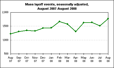 Mass layoff events, seasonally adjusted, August 2007-August 2008