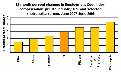 12-month percent changes in Employment Cost Index, compensation, private industry, U.S. and selected metropolitan areas, June 2007-June 2008