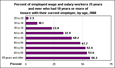 Percent of employed wage and salary workers 25 years and over who had 10 years or more of tenure with their current employer, by age, 2008