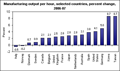 Manufacturing output per hour, selected countries, percent change, 2006-07
