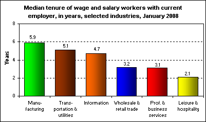 Median tenure of wage and salary workers with current employer, in years, selected industries, January 2008