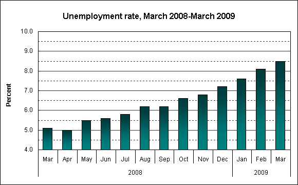 Unemployment rate, March 2008-March 2009