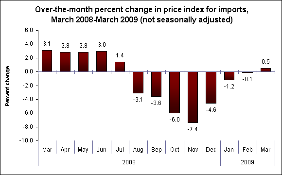 Over-the-month percent change in price index for imports, March 2008-March 2009 (not seasonally adjusted)