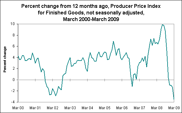 Percent change from 12 months ago, Producer Price Index for Finished Goods, not seasonally adjusted, March 2000-March 2009