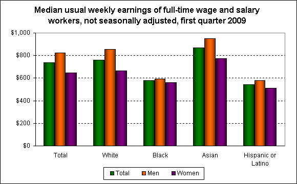 Median usual weekly earnings of full-time wage and salary workers, not seasonally adjusted, first quarter 2009