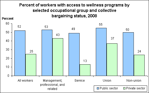 Percent of workers with access to wellness programs by selected occupational group and collective bargaining status, 2008