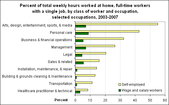 Percent of total weekly hours worked at home, full-time workers with a single job, by class of worker and occupation, selected occupations, 2003-2007
