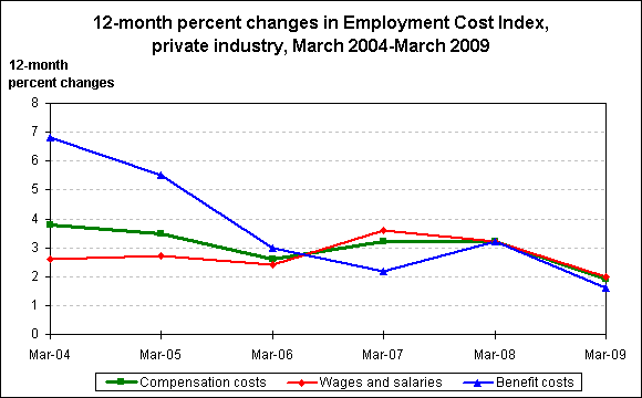 12-month percent changes in Employment Cost Index, private industry, March 2004-March 2009