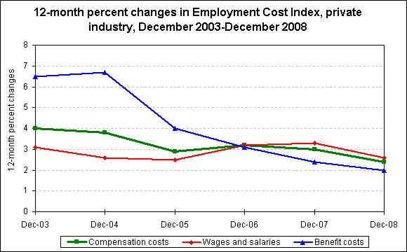 12-month percent changes in Employment Cost Index, private industry, December 2003-December 2008
