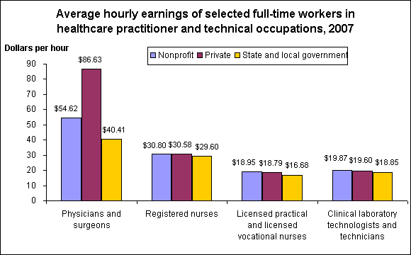Average hourly earnings of selected full-time workers in healthcare practitioner and technical occupations, 2007