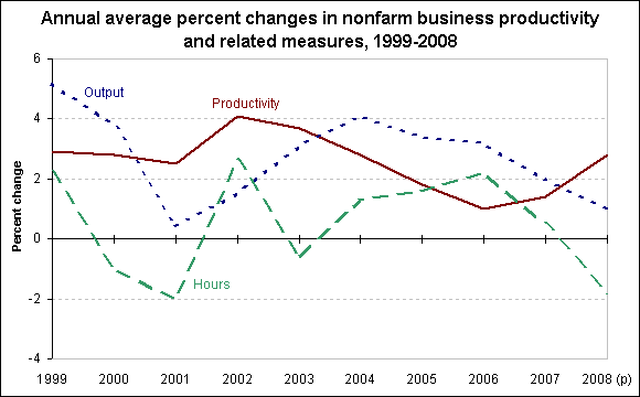 Annual average percent changes in nonfarm business productivity and related measures, 1999-2008