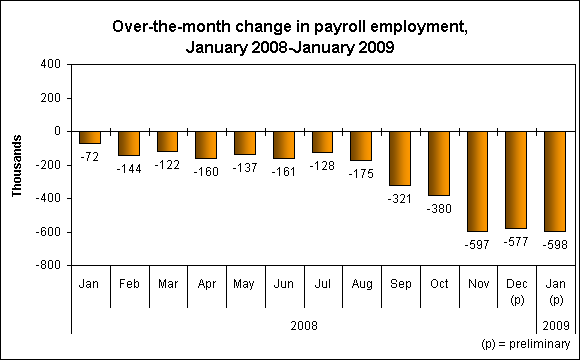 Over-the-month change in payroll employment, January 2008-January 2009