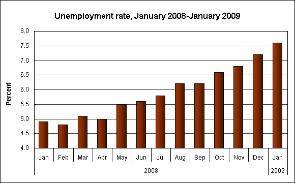 Unemployment rate, January 2008-January 2009
