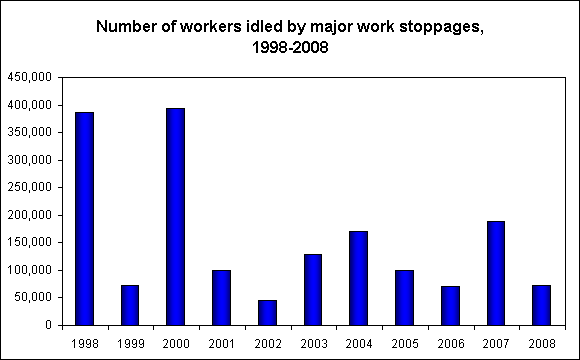 Number of workers idled by major work stoppages, 1998-2008