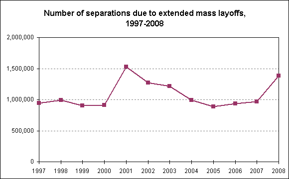 Number of separations due to extended mass layoffs, 1997-2008