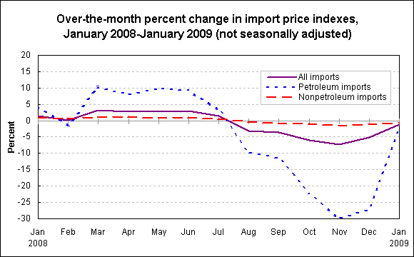 Over-the-month percent change in import price indexes, January 2008-January 2009 (not seasonally adjusted)