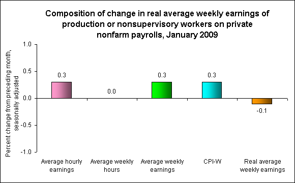 Composition of change in real average weekly earnings of production or nonsupervisory workers on private nonfarm payrolls, January 2009
