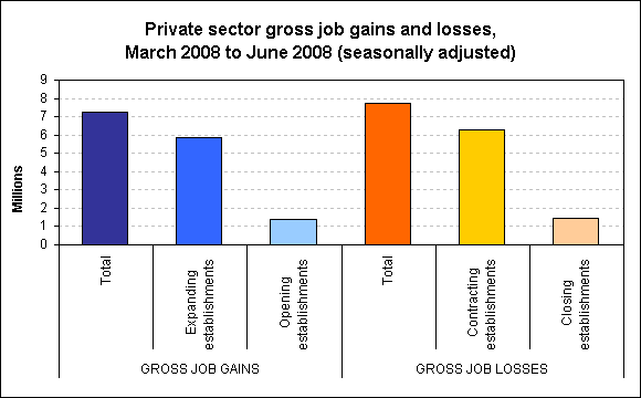 Private sector gross job gains and losses, March 2008 to June 2008 (seasonally adjusted)