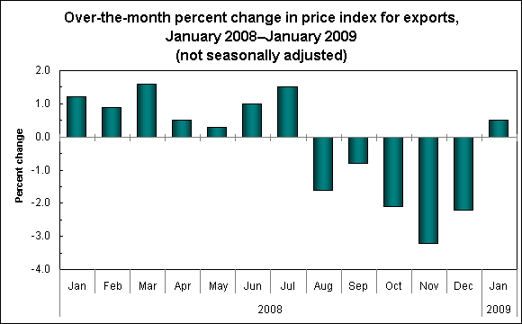 Over-the-month percent change in price index for exports, January 2008–January 2009 (not seasonally adjusted)