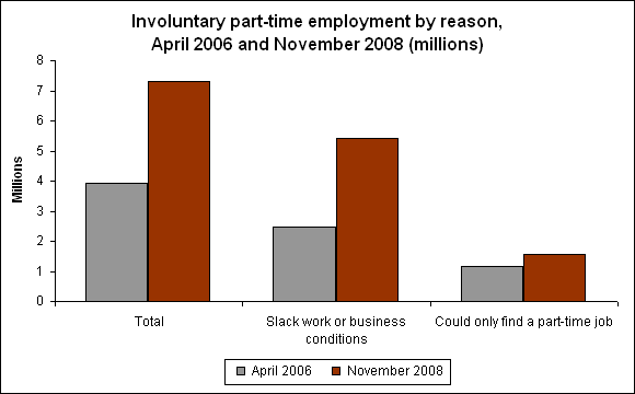 Involuntary part-time employment by reason, April 2006 and November 2008