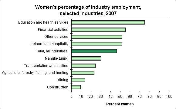 Women's percentage of industry employment, selected industries, 2007